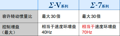 安川伺服電機Σ-7系列