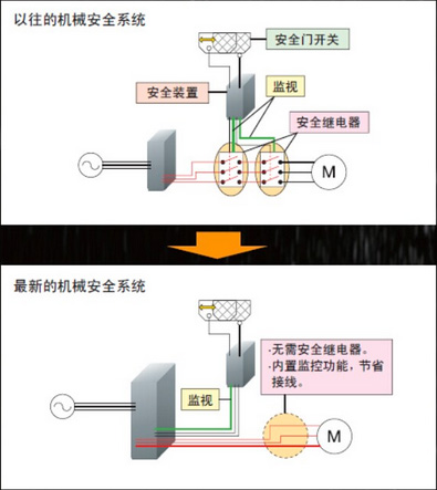 安川伺服電機Σ-7系列